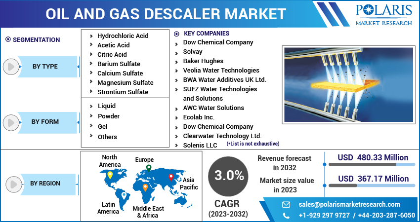 Oil and Gas Descaler Market Share, Size